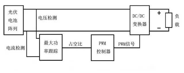 深度解析 ： 逆变器MPPT的原理、作用及算法