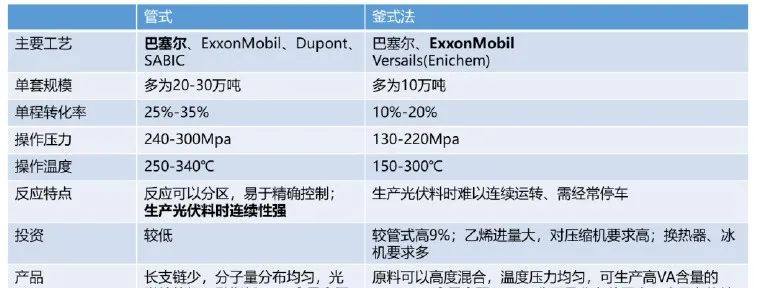 从产业链视角解析EVA现状及未来