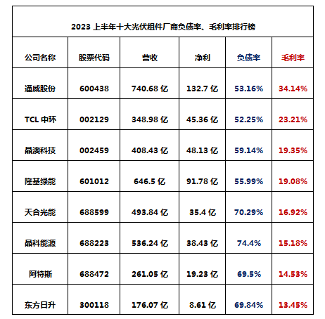 2023光伏组件十大巨头营收、净利、出货、技术路线对比！