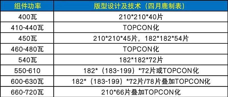 五大光伏巨头，谁才是“霸王”