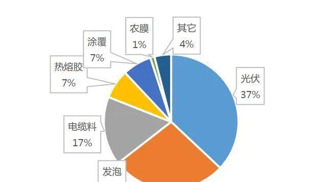 从产业链视角解析EVA现状及未来