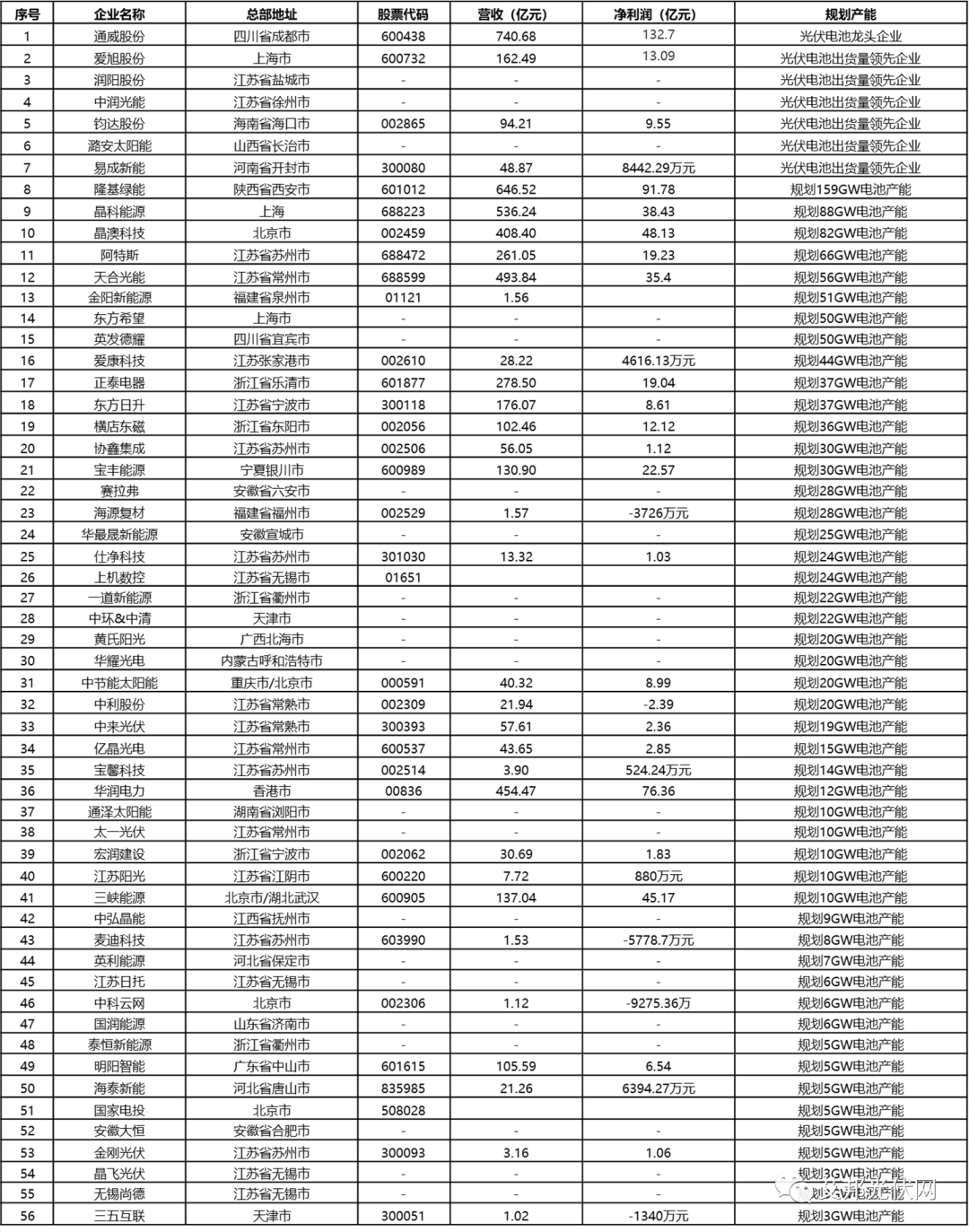 全球光伏电池片稳定快速增长，10家上市企业近况介绍！