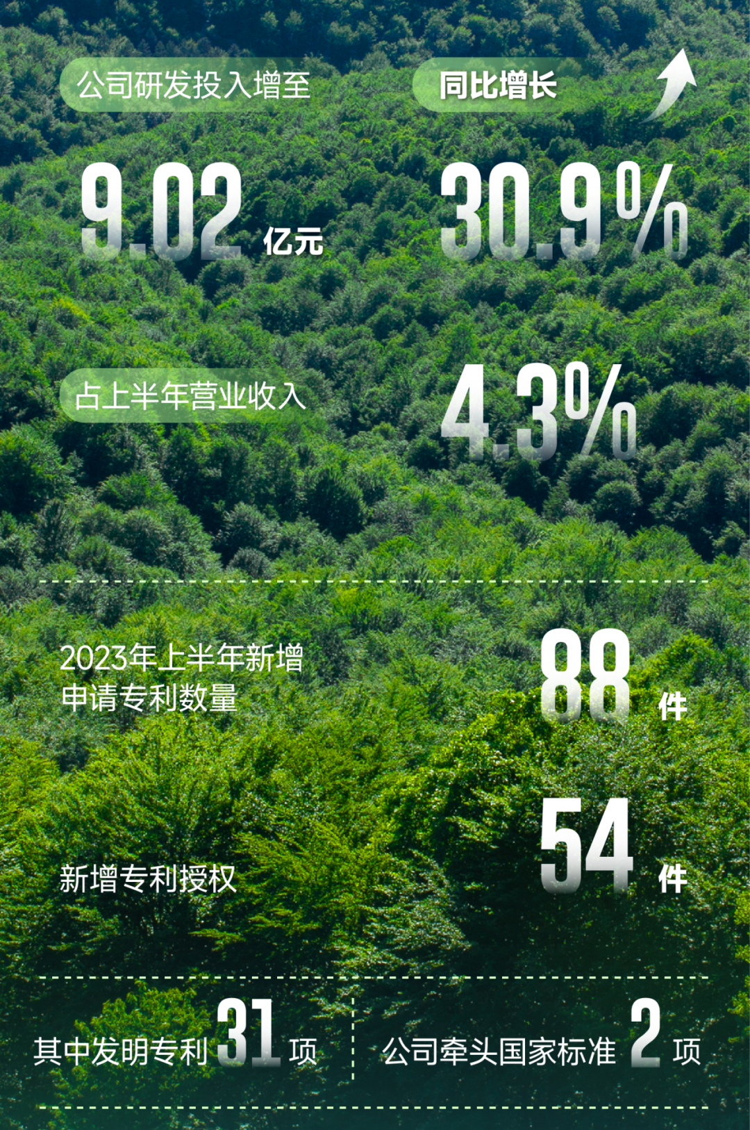 协鑫科技上半年盈利超55亿，乐山基地颗粒硅成本逼近35元/公斤！