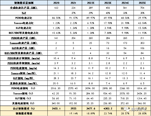 光伏行业用银需求将持续增长