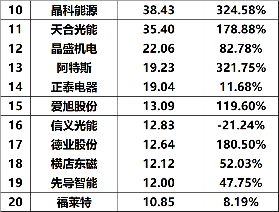 2023年上半年光伏企业净利润与综合实力排名