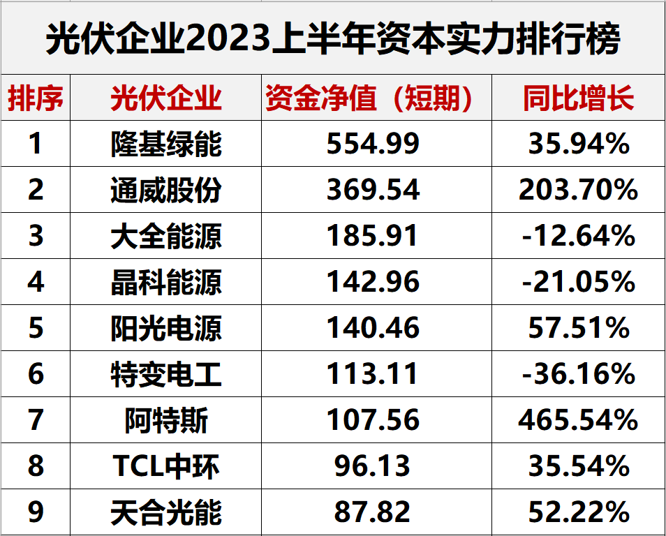 2023年上半年光伏企业净利润与综合实力排名