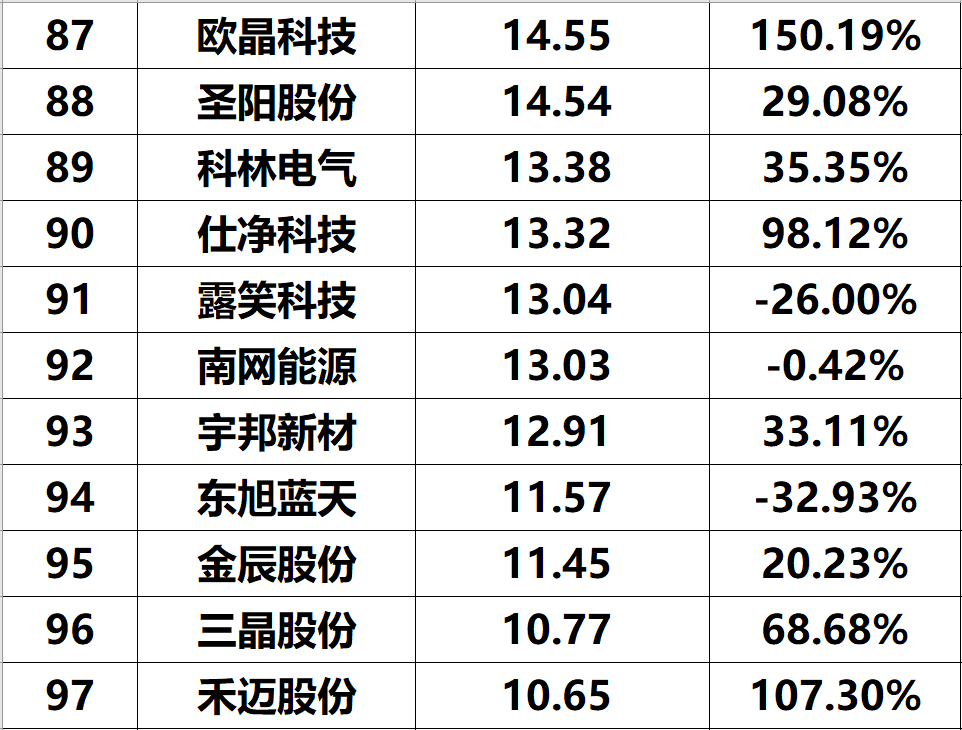 2023年上半年光伏企业净利润与综合实力排名