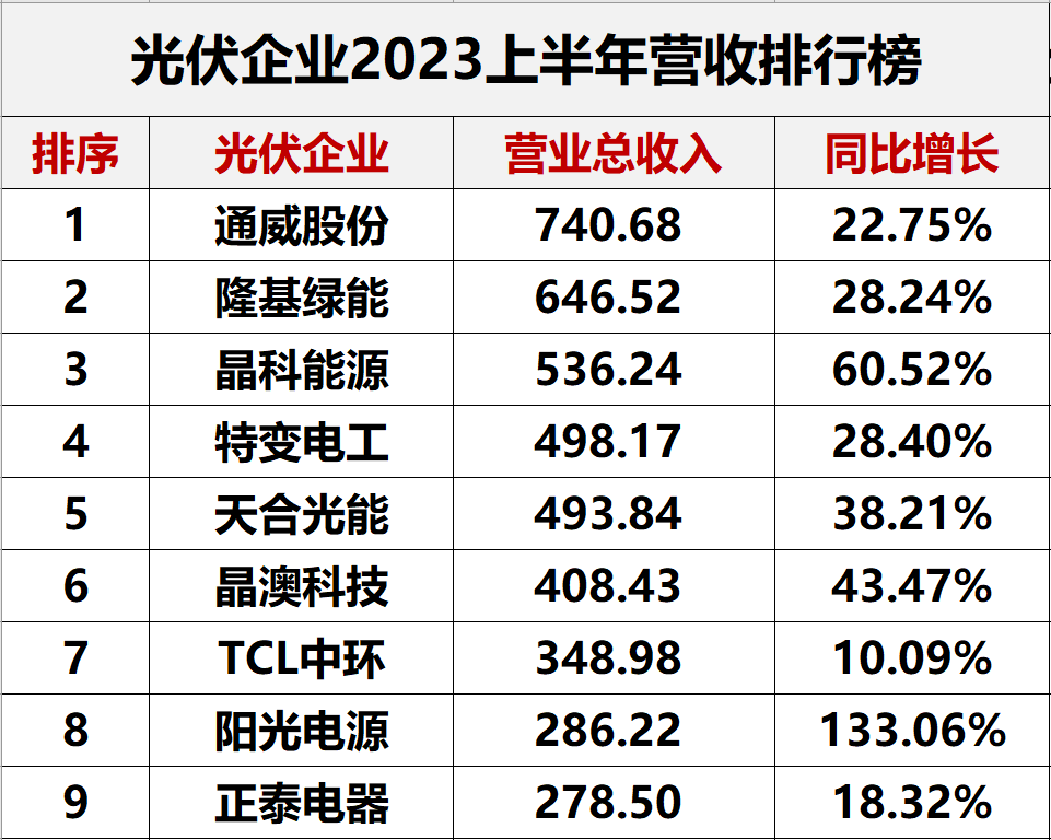 2023年上半年光伏企业净利润与综合实力排名