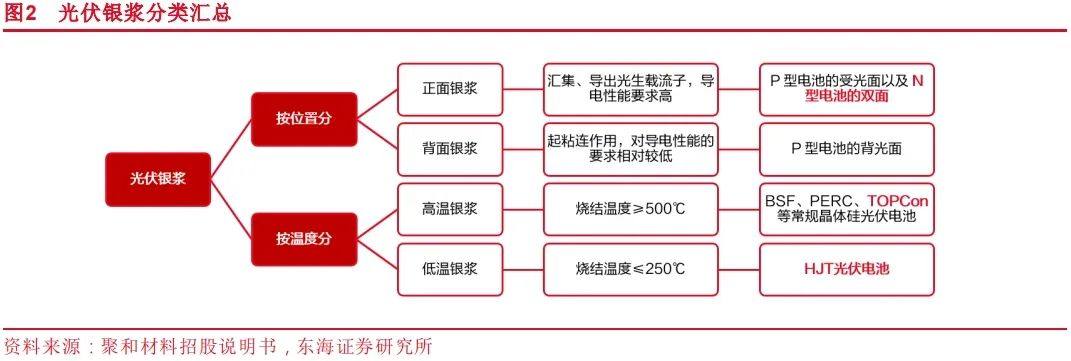 N型放量正当时，光伏银浆行业深度分析