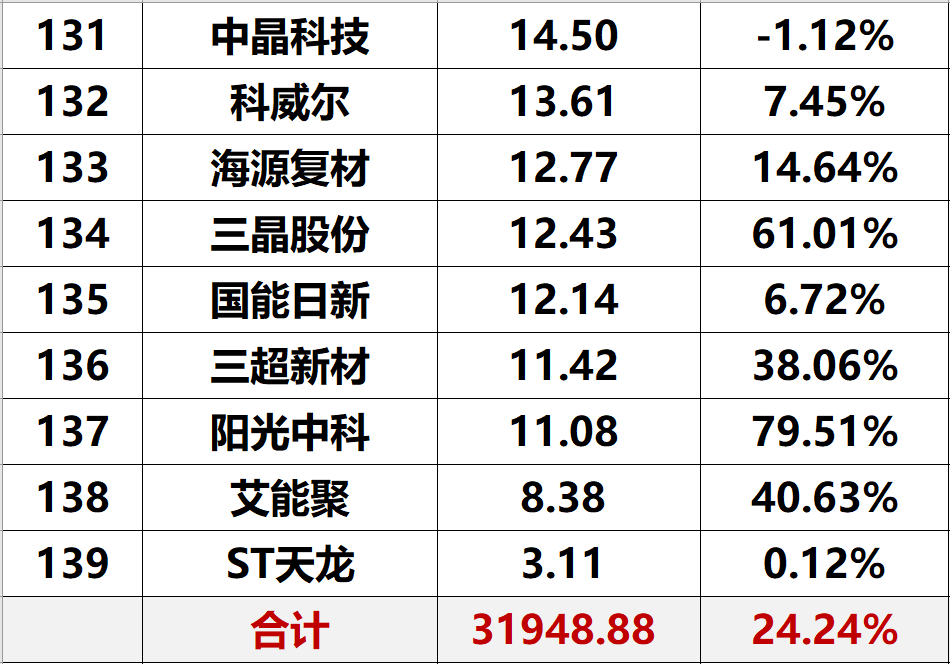 2023年上半年光伏企业净利润与综合实力排名