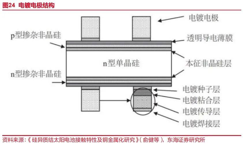 N型放量正当时，光伏银浆行业深度分析