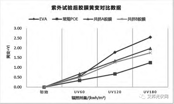 光伏胶膜用共挤POE材料的可靠性分析