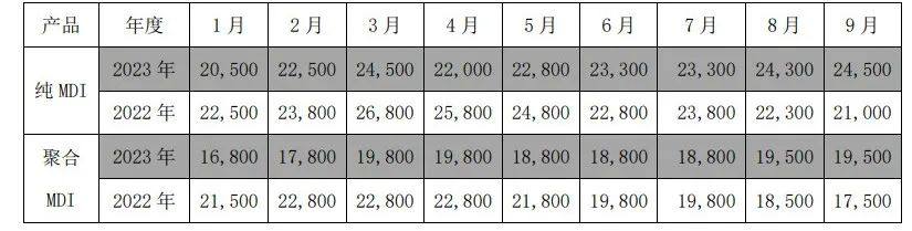 营收大增8.78%！万华化学公布三季度报！