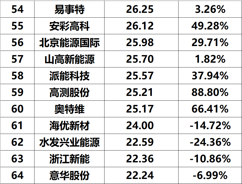 2023年上半年光伏企业净利润与综合实力排名