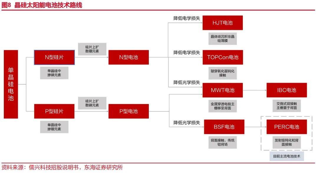 N型放量正当时，光伏银浆行业深度分析