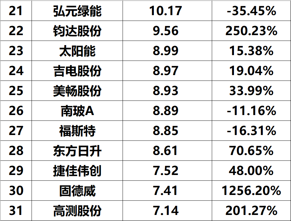 2023年上半年光伏企业净利润与综合实力排名