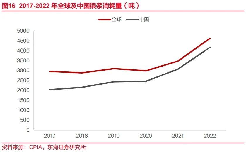 N型放量正当时，光伏银浆行业深度分析