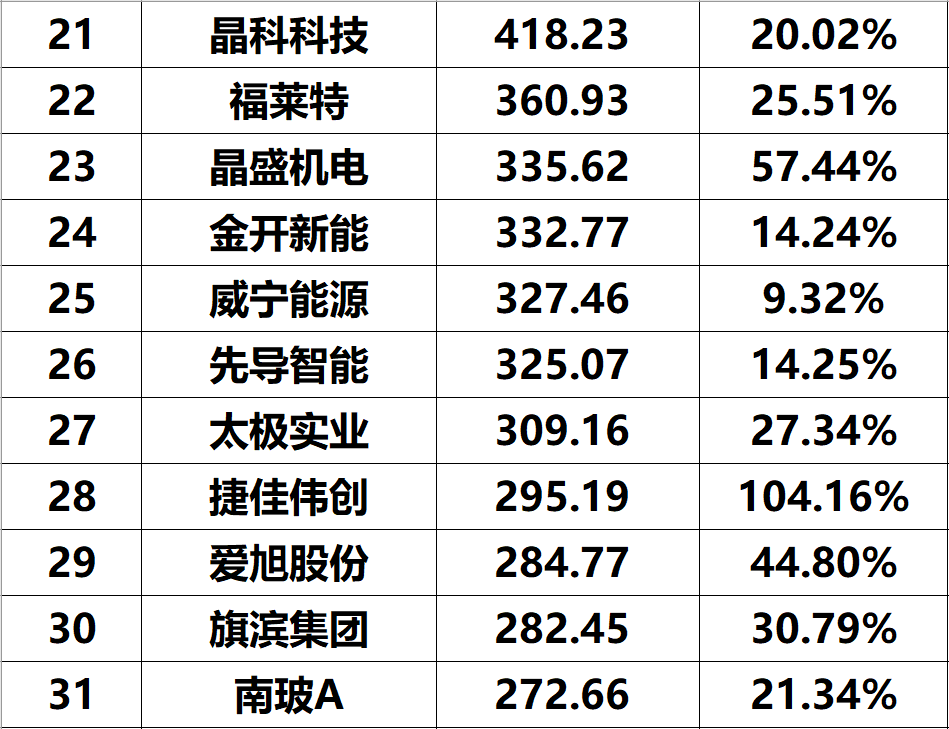 2023年上半年光伏企业净利润与综合实力排名