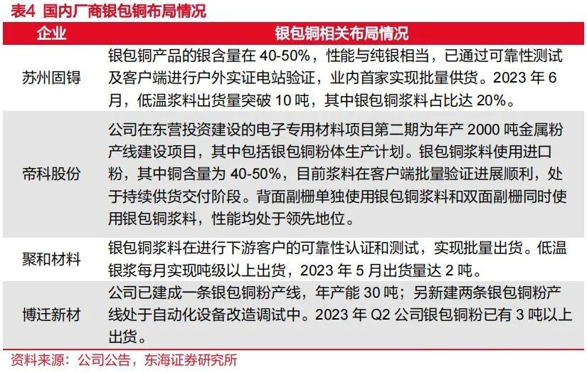 N型放量正当时，光伏银浆行业深度分析