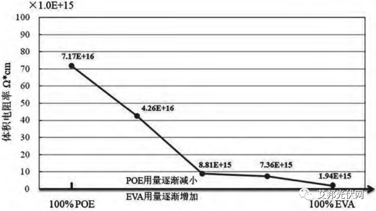 光伏胶膜用共挤POE材料的可靠性分析