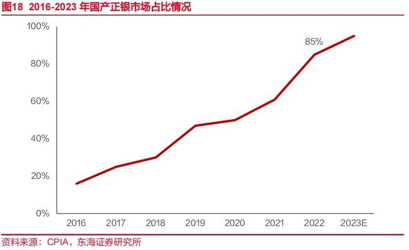 N型放量正当时，光伏银浆行业深度分析