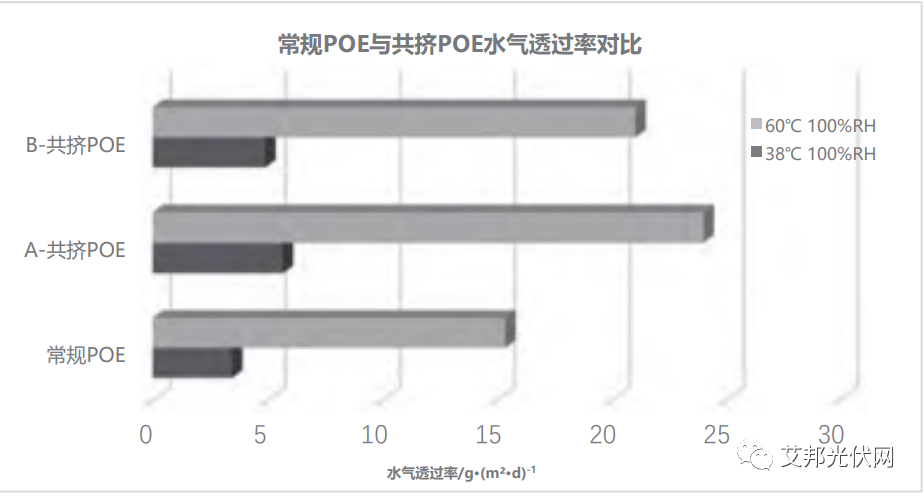 光伏胶膜用共挤POE材料的可靠性分析