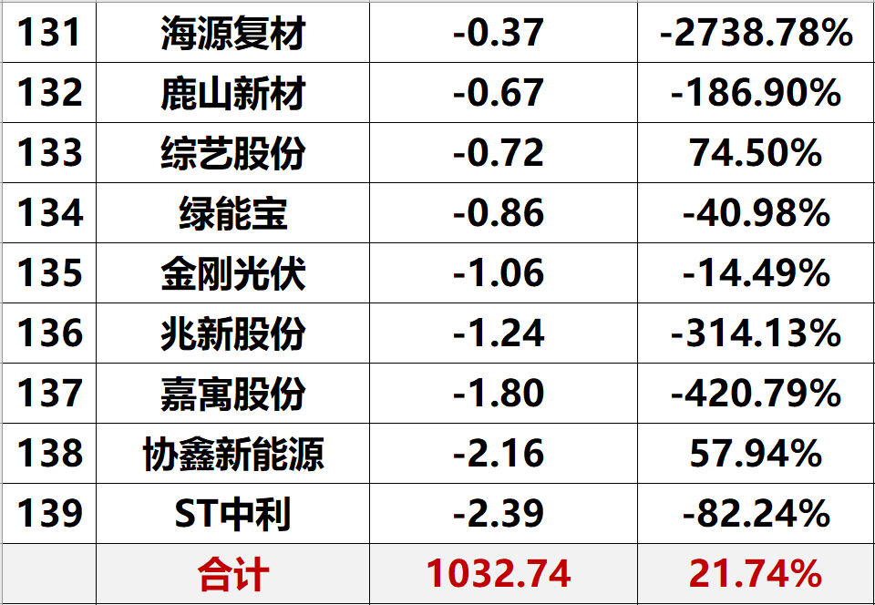 2023年上半年光伏企业净利润与综合实力排名