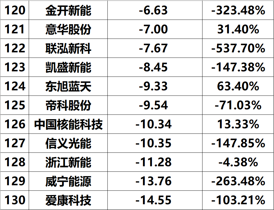 2023年上半年光伏企业净利润与综合实力排名