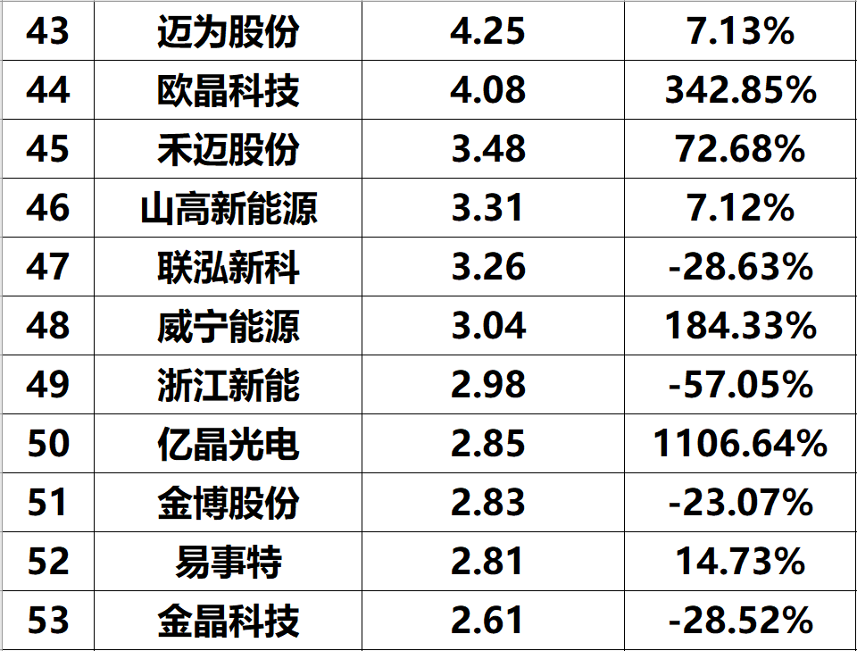 2023年上半年光伏企业净利润与综合实力排名