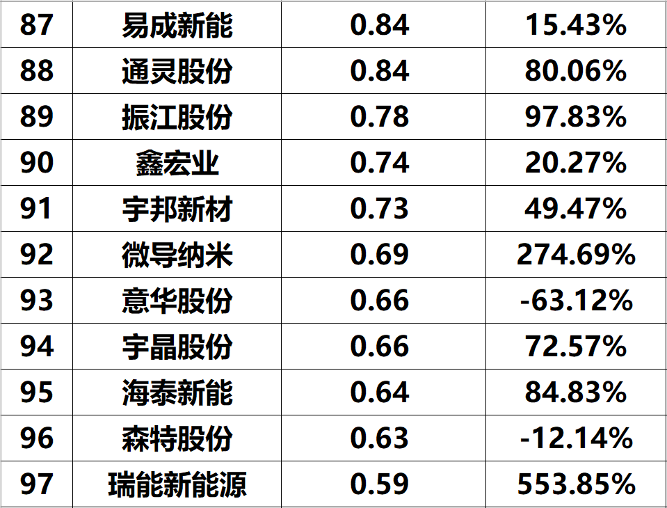 2023年上半年光伏企业净利润与综合实力排名