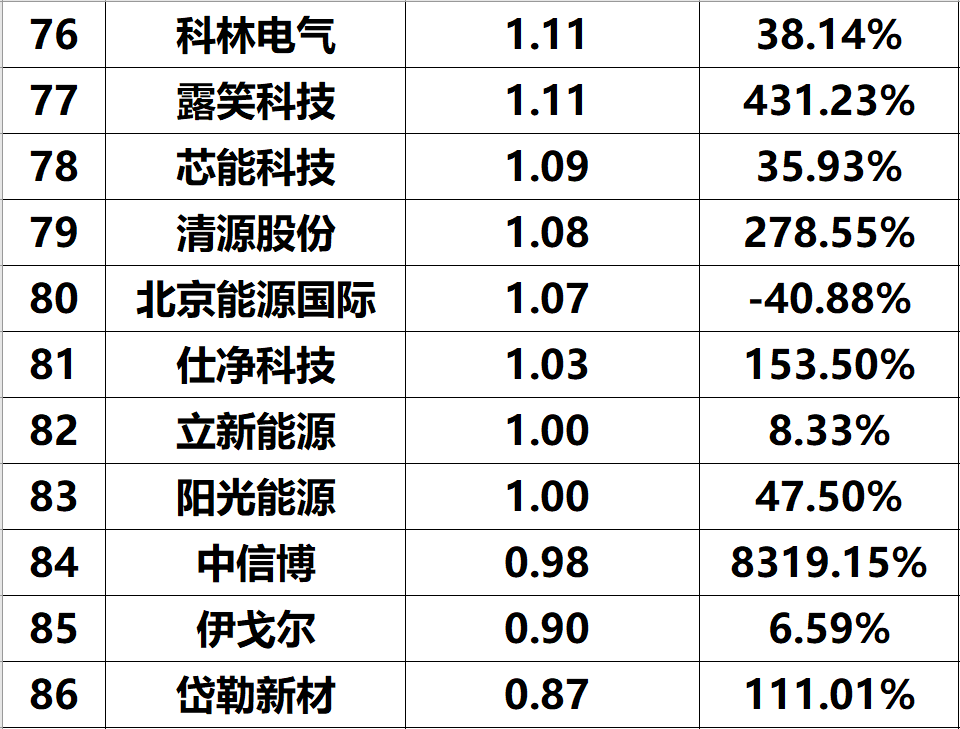 2023年上半年光伏企业净利润与综合实力排名