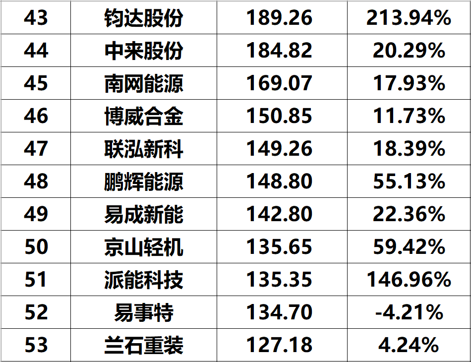 2023年上半年光伏企业净利润与综合实力排名