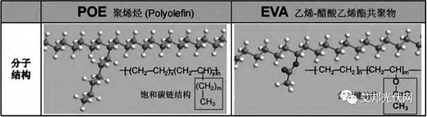 光伏胶膜用共挤POE材料的可靠性分析