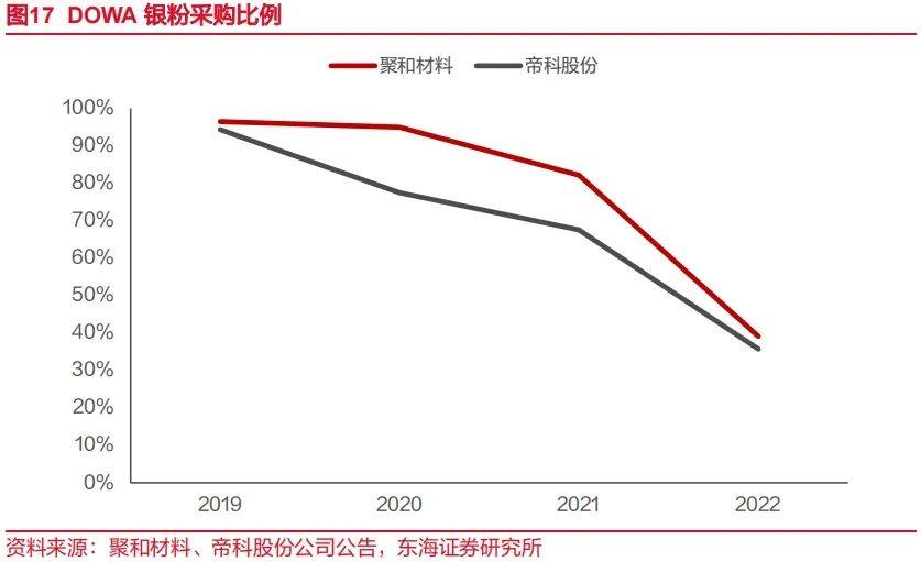 N型放量正当时，光伏银浆行业深度分析