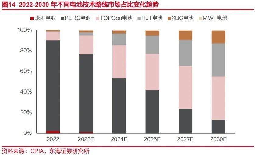 N型放量正当时，光伏银浆行业深度分析