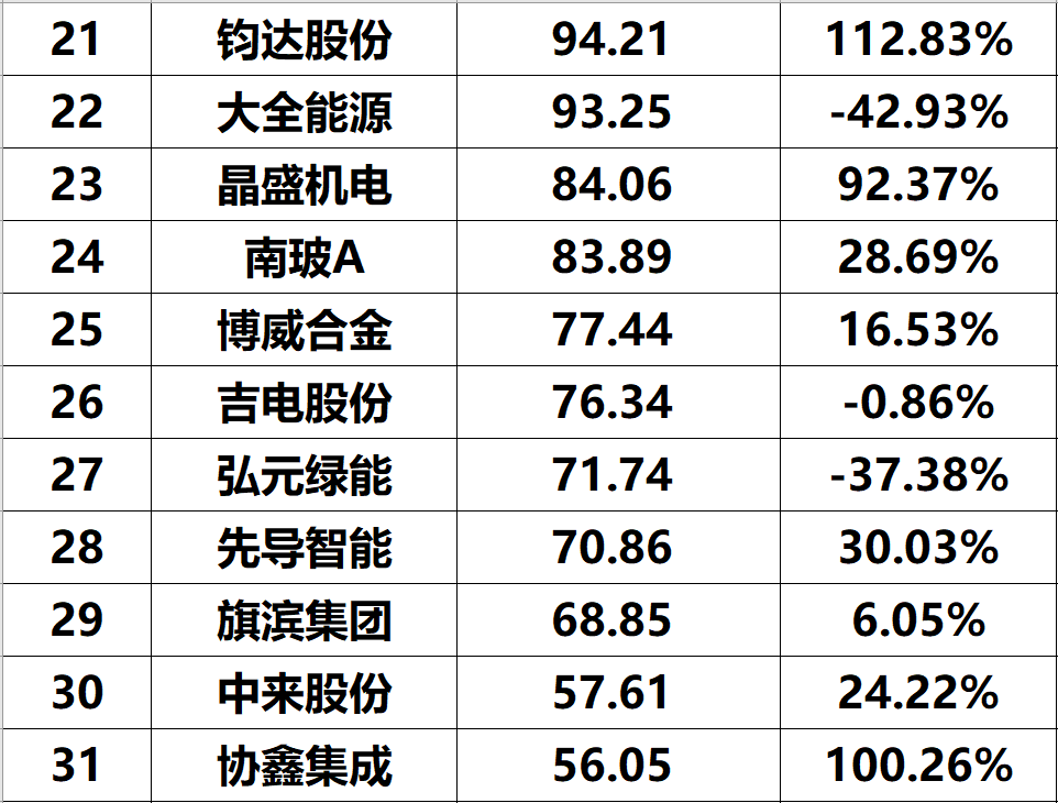 2023年上半年光伏企业净利润与综合实力排名