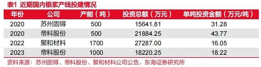 N型放量正当时，光伏银浆行业深度分析