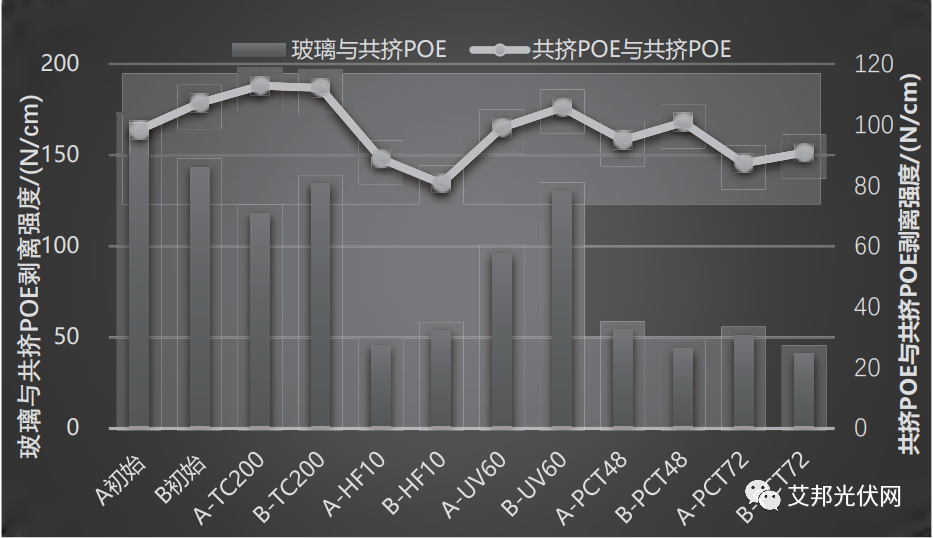 光伏胶膜用共挤POE材料的可靠性分析