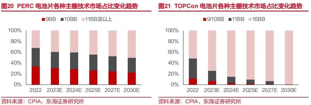 N型放量正当时，光伏银浆行业深度分析