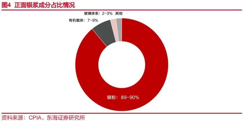 N型放量正当时，光伏银浆行业深度分析