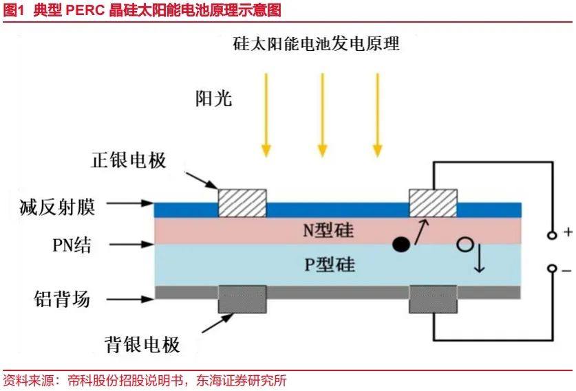 N型放量正当时，光伏银浆行业深度分析