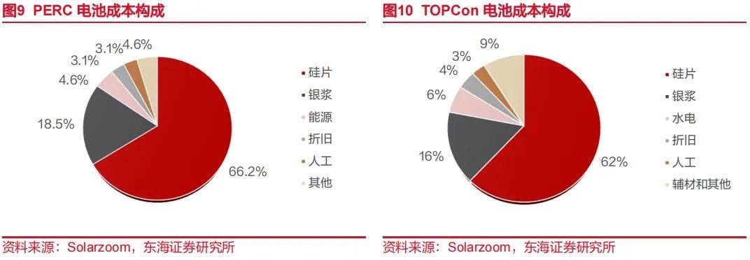 N型放量正当时，光伏银浆行业深度分析