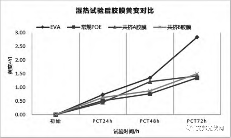 光伏胶膜用共挤POE材料的可靠性分析