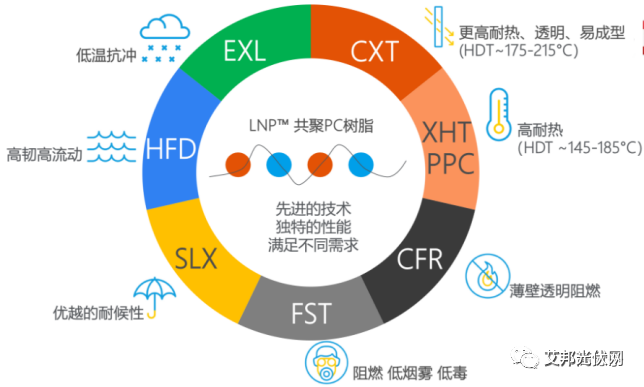 SABIC：光伏连接器材料创新方案