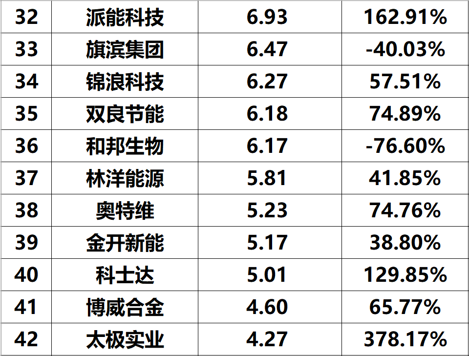 2023年上半年光伏企业净利润与综合实力排名