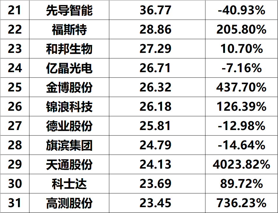 2023年上半年光伏企业净利润与综合实力排名