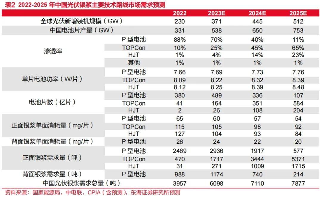 N型放量正当时，光伏银浆行业深度分析