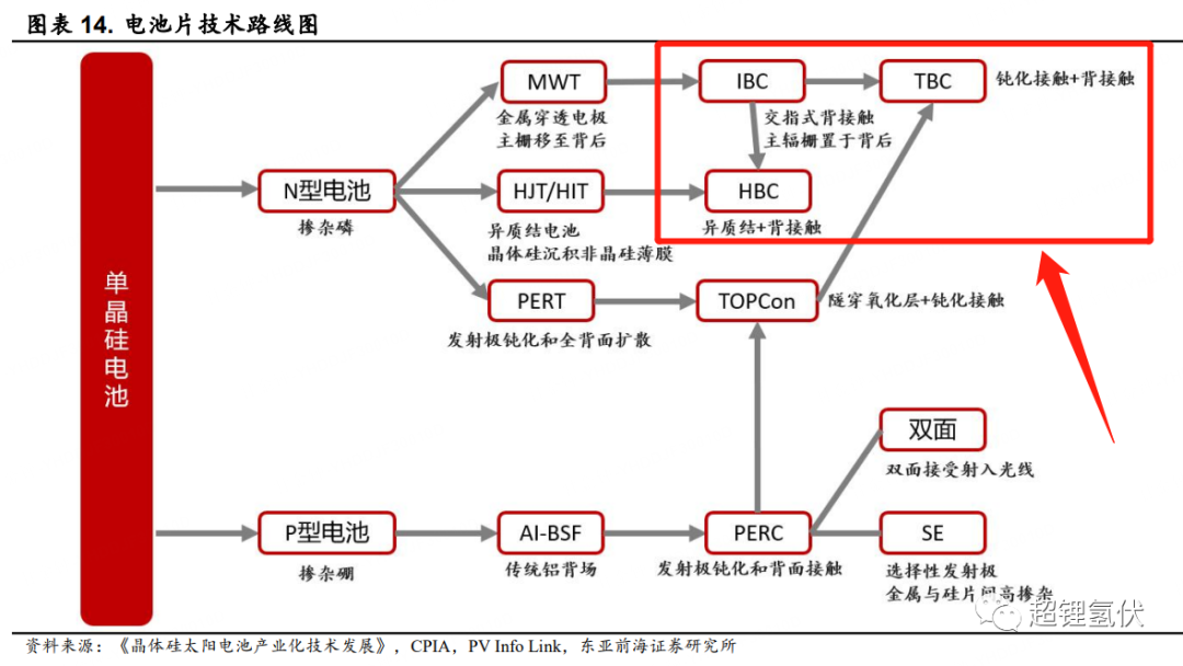 ​隆基的HPBC光伏电池进展