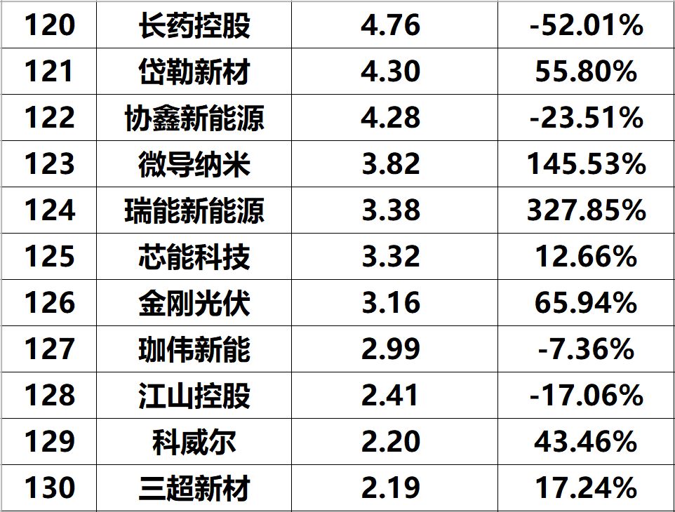 2023年上半年光伏企业净利润与综合实力排名