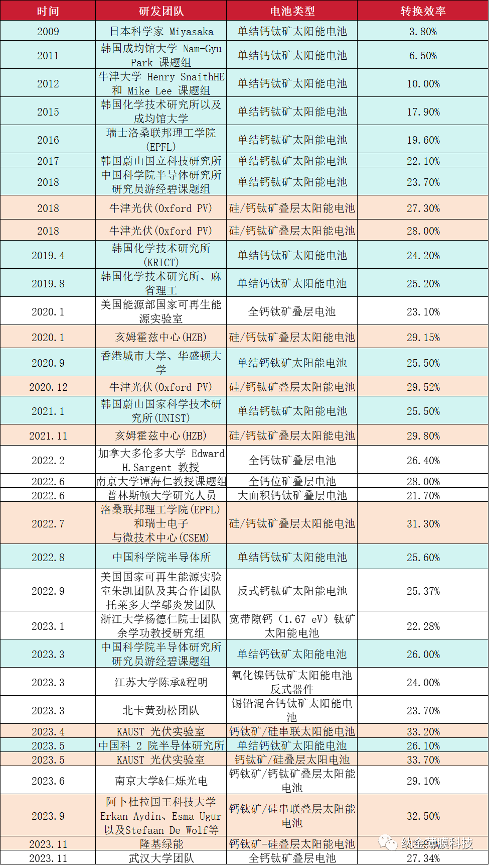 钙钛矿-硅叠层效率突破33.9%，产业化渐行渐近